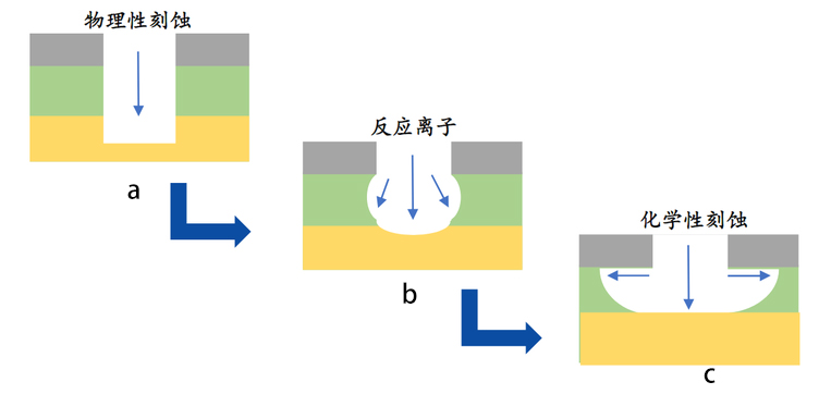 圖 1 -1 基本的刻蝕機(jī)制： a.物理刻蝕； b.反應(yīng)離子性刻蝕； c.化學(xué)刻蝕